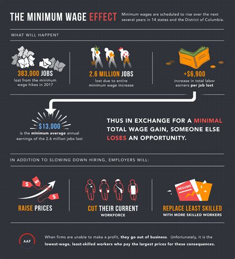 Chart-minimum-wage